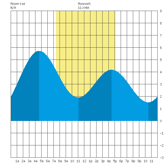 Berkeley tide chart for Friday, January 9, 2026
