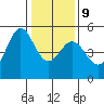 Berkeley tide chart for Friday, January 9, 2026