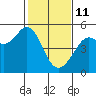 Berkeley tide chart for Wednesday, February 11, 2026