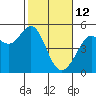 Berkeley tide chart for Thursday, February 12, 2026