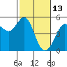 Berkeley tide chart for Friday, February 13, 2026