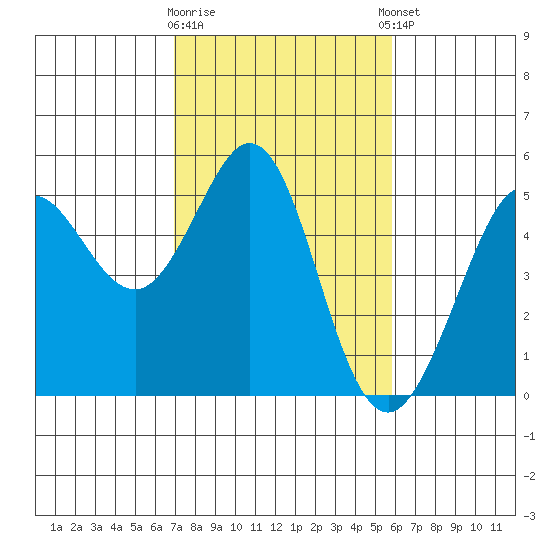 Berkeley tide chart for Monday, February 16, 2026
