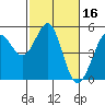 Berkeley tide chart for Monday, February 16, 2026