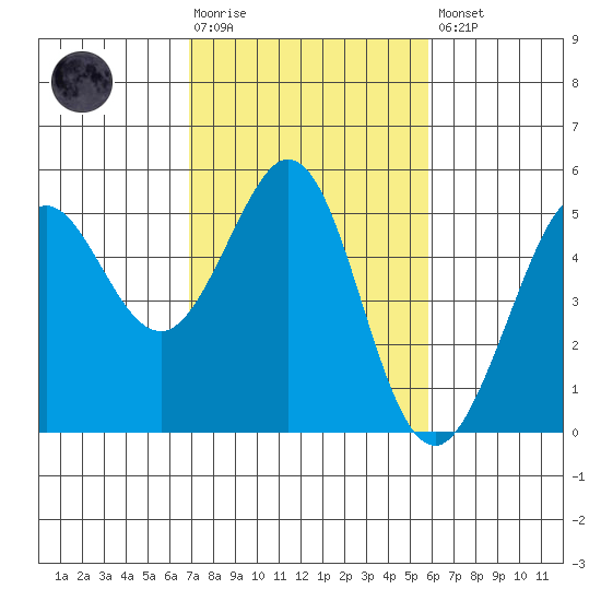 Berkeley tide chart for Tuesday, February 17, 2026