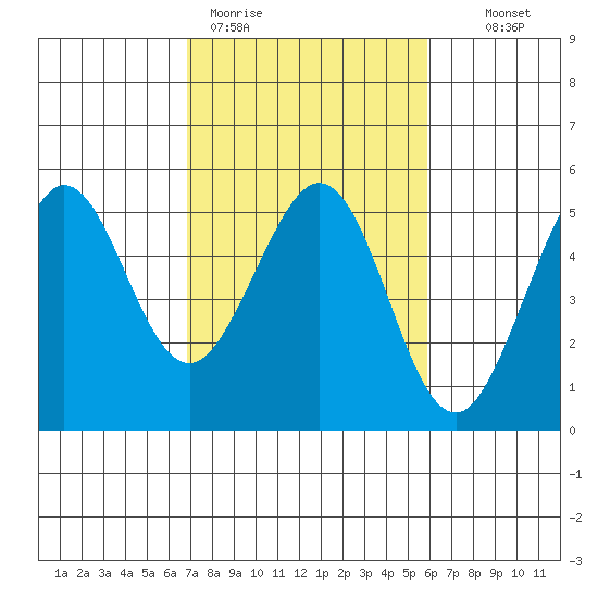 Berkeley tide chart for Thursday, February 19, 2026