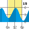 Berkeley tide chart for Thursday, February 19, 2026