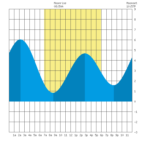 Berkeley tide chart for Saturday, February 21, 2026