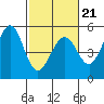 Berkeley tide chart for Saturday, February 21, 2026