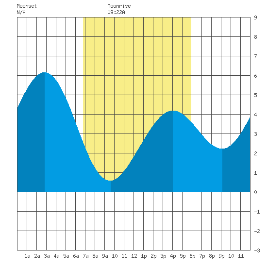 Berkeley tide chart for Sunday, February 22, 2026