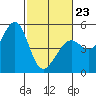 Berkeley tide chart for Monday, February 23, 2026