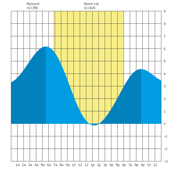 Berkeley tide chart for Wednesday, February 25, 2026