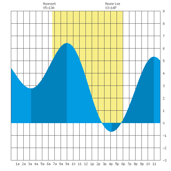 Berkeley tide chart for Saturday, February 28, 2026