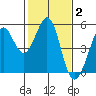 Berkeley tide chart for Monday, February 2, 2026