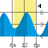 Berkeley tide chart for Wednesday, February 4, 2026