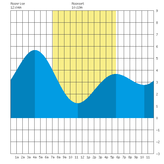 Berkeley tide chart for Sunday, February 8, 2026