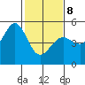 Berkeley tide chart for Sunday, February 8, 2026