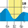 Berkeley tide chart for Tuesday, March 10, 2026