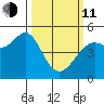 Berkeley tide chart for Wednesday, March 11, 2026