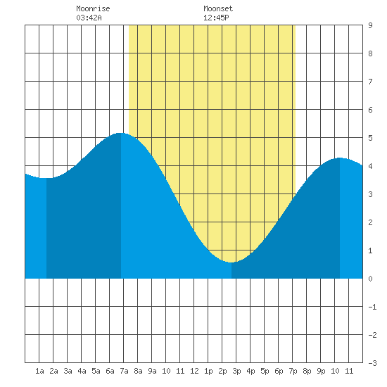 Berkeley tide chart for Thursday, March 12, 2026