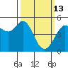 Berkeley tide chart for Friday, March 13, 2026