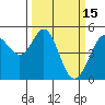 Berkeley tide chart for Sunday, March 15, 2026