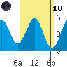 Berkeley tide chart for Wednesday, March 18, 2026