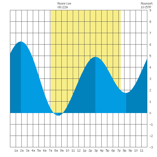 Berkeley tide chart for Saturday, March 21, 2026