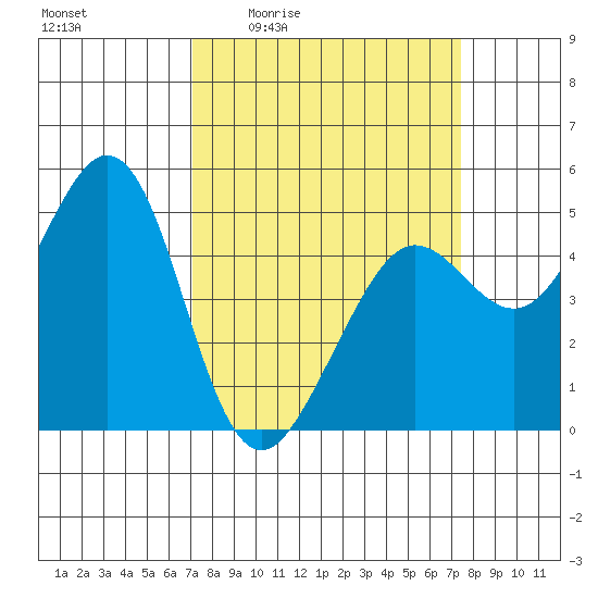 Berkeley tide chart for Monday, March 23, 2026