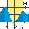 Berkeley tide chart for Tuesday, March 24, 2026