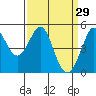 Berkeley tide chart for Sunday, March 29, 2026