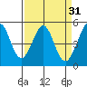 Berkeley tide chart for Tuesday, March 31, 2026