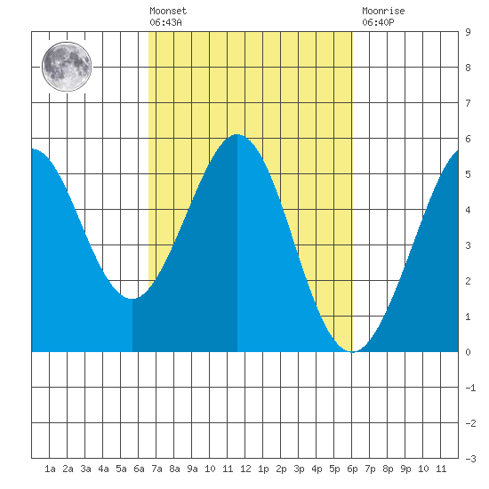 Berkeley tide chart for Tuesday, March 3, 2026