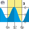 Berkeley tide chart for Tuesday, March 3, 2026