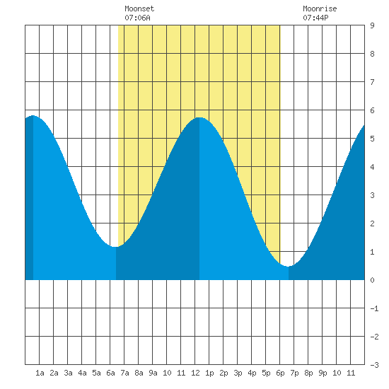 Berkeley tide chart for Wednesday, March 4, 2026