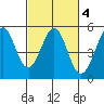 Berkeley tide chart for Wednesday, March 4, 2026