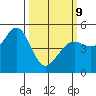 Berkeley tide chart for Monday, March 9, 2026