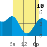 Berkeley tide chart for Friday, April 10, 2026