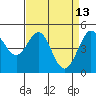 Berkeley tide chart for Monday, April 13, 2026