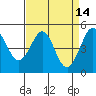 Berkeley tide chart for Tuesday, April 14, 2026