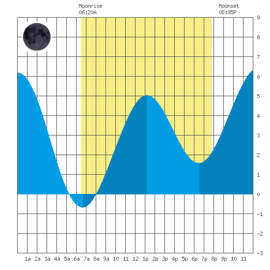 Berkeley tide chart for Friday, April 17, 2026