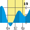 Berkeley tide chart for Sunday, April 19, 2026