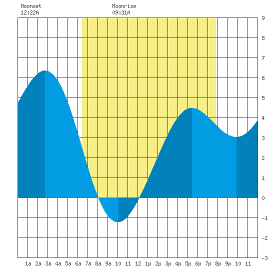 Berkeley tide chart for Tuesday, April 21, 2026