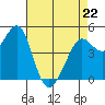 Berkeley tide chart for Wednesday, April 22, 2026
