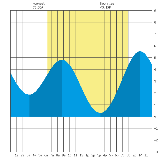 Berkeley tide chart for Sunday, April 26, 2026