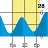 Berkeley tide chart for Tuesday, April 28, 2026