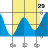 Berkeley tide chart for Wednesday, April 29, 2026