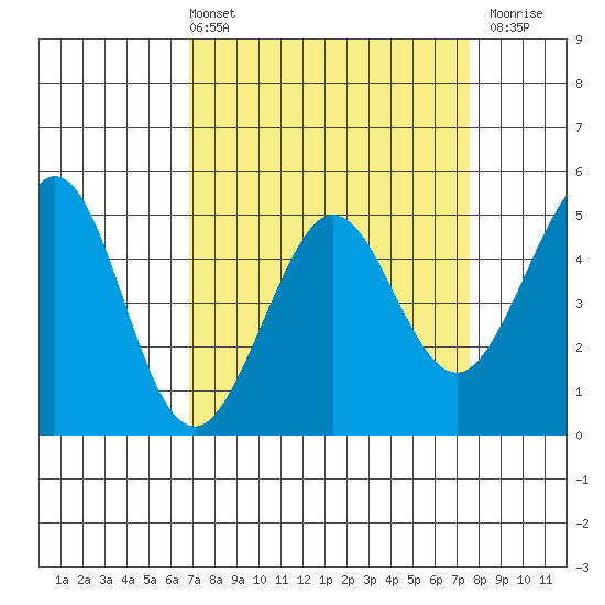 Berkeley tide chart for Thursday, April 2, 2026