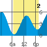 Berkeley tide chart for Thursday, April 2, 2026