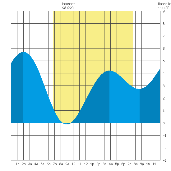 Berkeley tide chart for Sunday, April 5, 2026