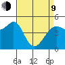 Berkeley tide chart for Thursday, April 9, 2026